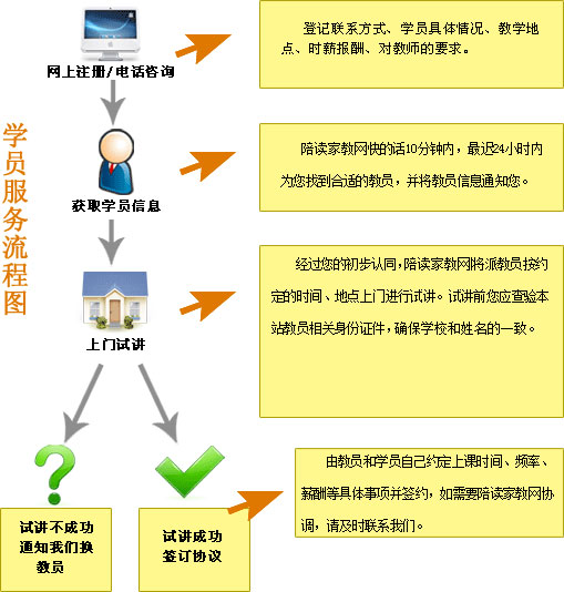 请家教流程图